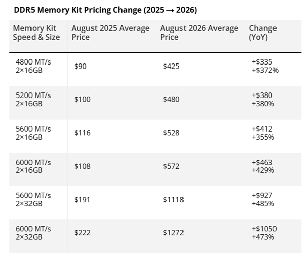 内存末日降临!DDR5高容量内存价格翻10倍:128GB套条价格超2万元