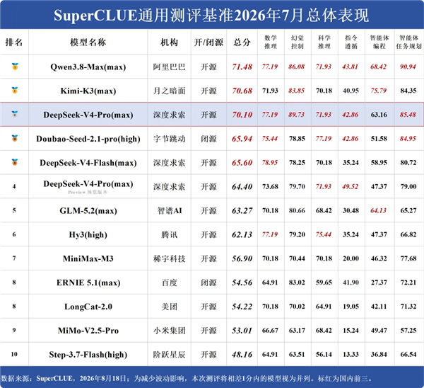 总榜第2 DeepSeek V4 Pro中文测评出炉：编程能力暴涨