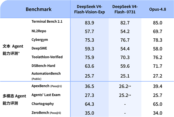 DeepSeek-V4-Flash-Vision-Exp视觉模型上线：Agent能力接近Opus-4.8