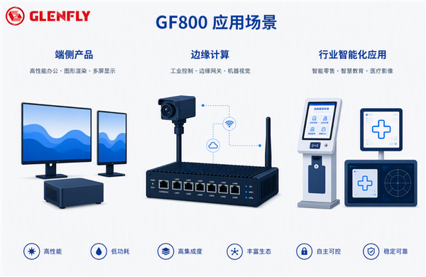 国产GPU厂商下场造SoC！格兰菲GF800发布：自研GPU+8核ARM