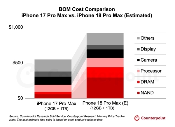芯片/存储成本太高！iPhone 18系列涨价成定局