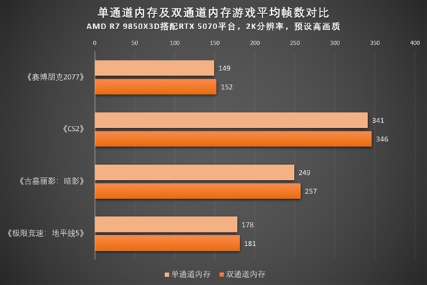 双通道内存对游戏提升到底有多大:一文读懂