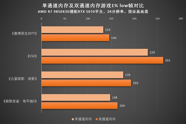 双通道内存对游戏提升到底有多大:一文读懂