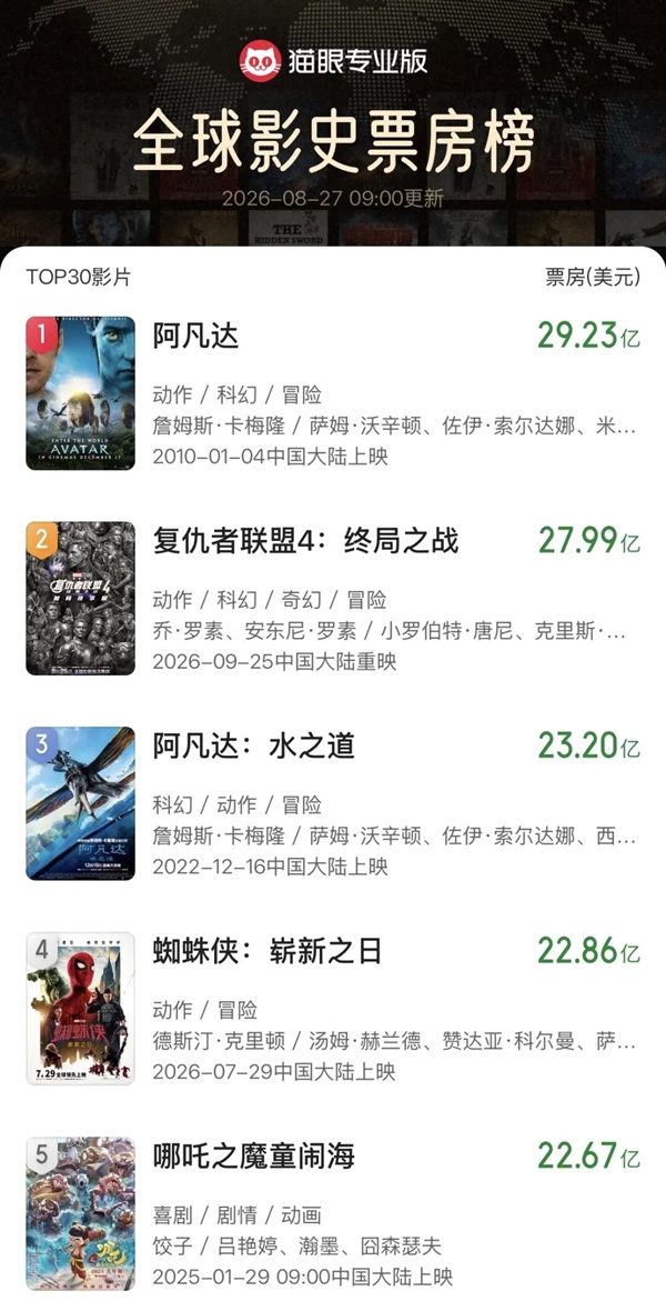 《复仇者联盟4：终局之战》加码臻享版定档9月25日 冲击全球影史票房第一