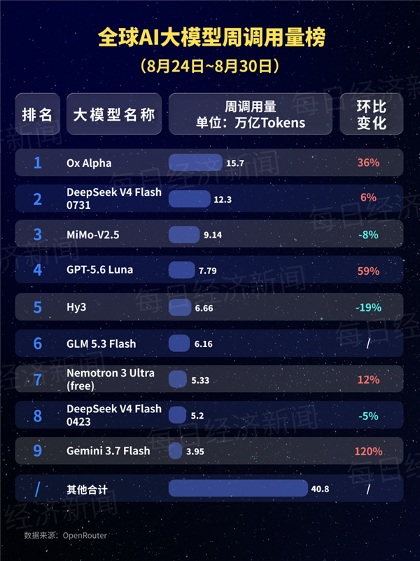 中国AI大模型调用量连续18周领跑：智谱牛来大模型登顶 DeepSeek-V4-Pro跌出榜单
