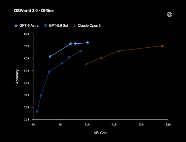OpenAI史上最强！GPT-6一天攻破5道至今未解数学难题