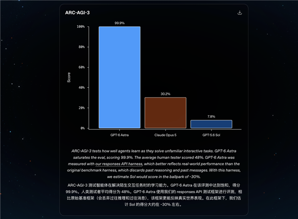 GPT-6 Astra还没正式开放 大家怎么把庆功宴都办完了？