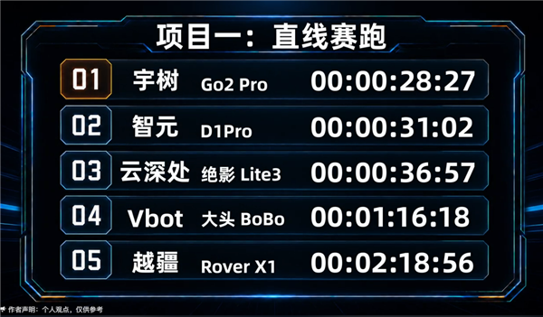 5条国产机器狗冲击好汉坡：宇树Go2 Pro第一
