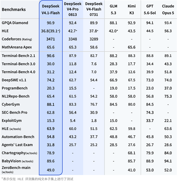 DeepSeek V4.1 Flash正式发布：性能全面超越V4 Pro 成本更低