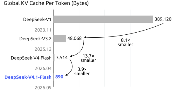 DeepSeek V4.1 Flash正式发布：性能全面超越V4 Pro 成本更低