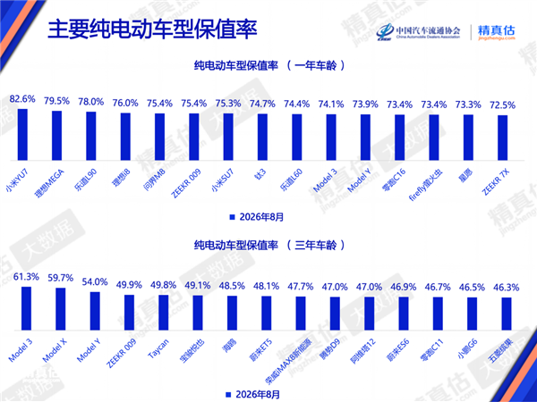 8月纯电车保值率榜单（1年车龄）：小米YU7、理想MEGA、乐道L90包揽前三