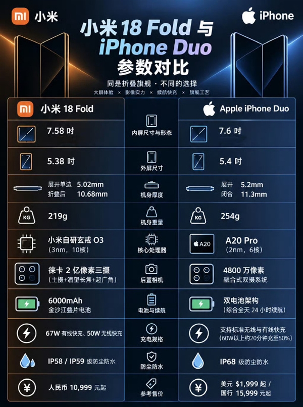 除了iOS还有什么抗衡!小米18 Fold、iPhone Duo参数对比:苹果被各种压制