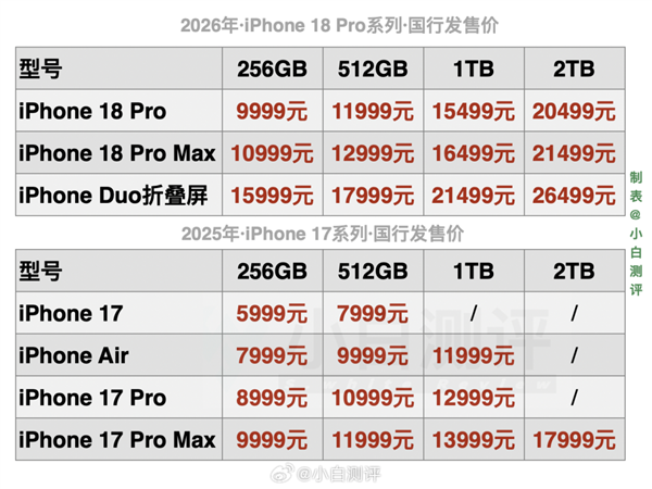 手机集体涨价 背后竟然是一笔看不见的“AI 税”?
