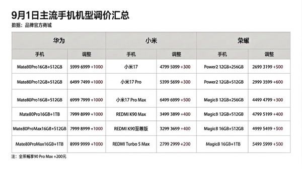 手机集体涨价 背后竟然是一笔看不见的“AI 税”?