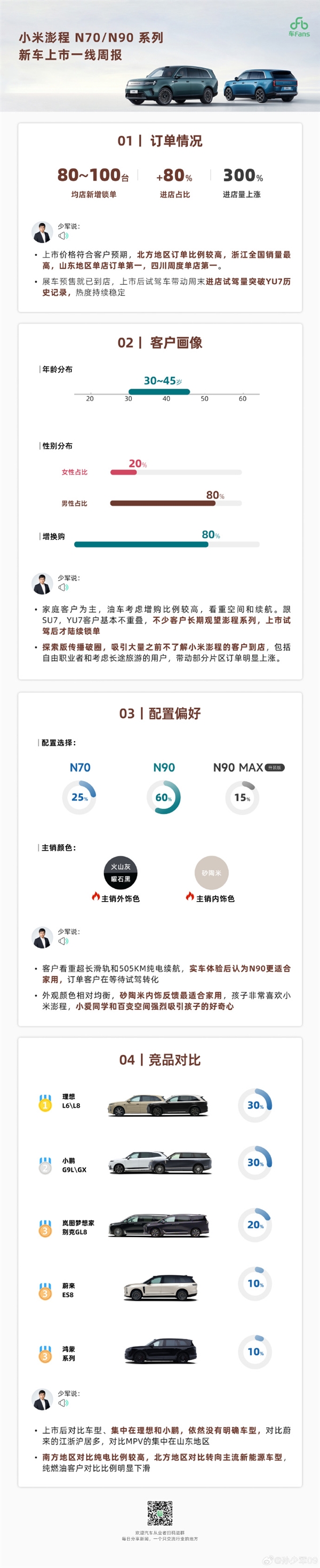 小米澎程车主画像出炉:30-45岁男性 跟SU7、YU7基本不重叠