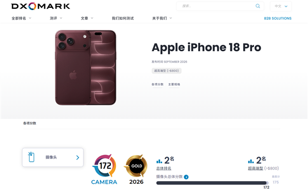 172分！iPhone 18 Pro拿下DXO影像全球第二 仅次于华为Pura 80 Ultra