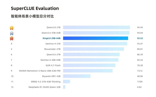 国产算力新里程碑!曦云C系列GPU率先完成中国电信星辰Xing4.0大模型Day 0适配