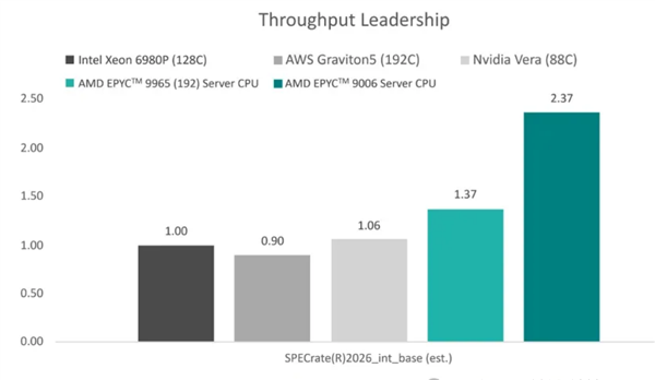 AMD Venice性能测试公布：碾压至强6980P与英伟达Vera