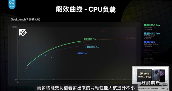 韬定律有多牛！Mate 90 Pro Max下麒麟9050 Pro性能完全展示 部分场景完胜第五代骁龙8至尊版