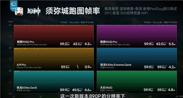 韬定律有多牛！Mate 90 Pro Max下麒麟9050 Pro性能完全展示 部分场景完胜第五代骁龙8至尊版