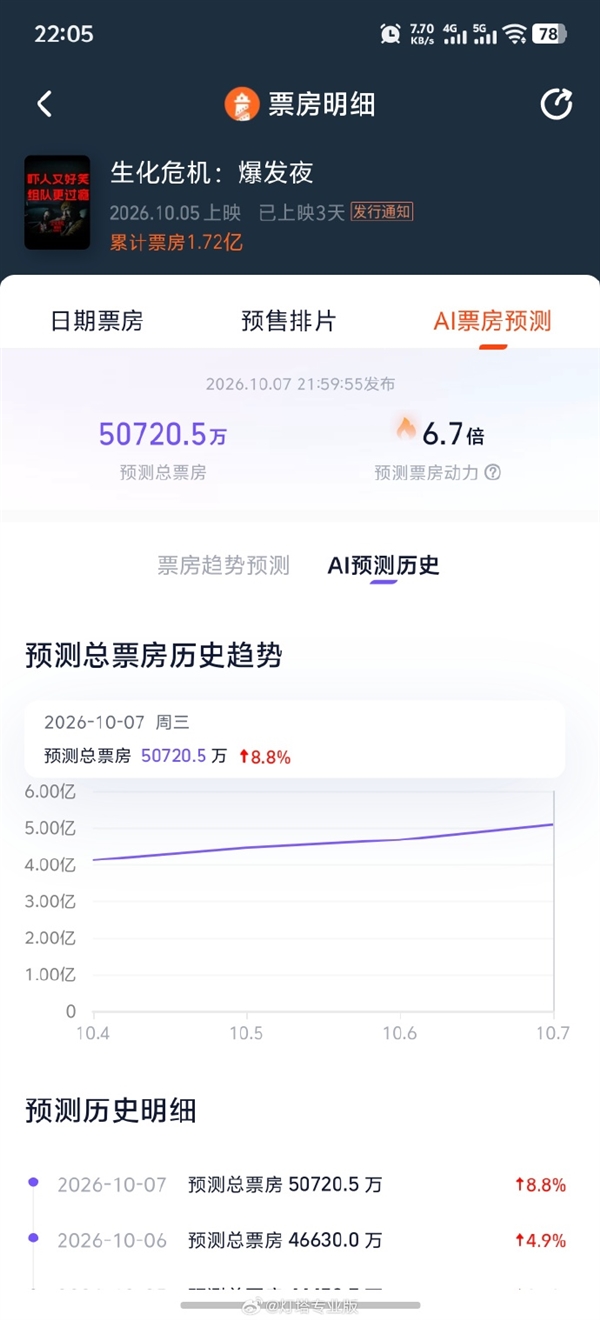 时隔9年回归 《生化危机：爆发夜》预测票房破5亿