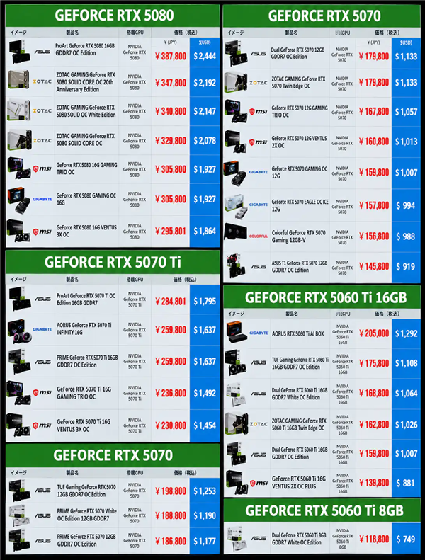 显卡都去哪了！RTX 5090直接卖断货：RTX 5080价格飙到1.8万