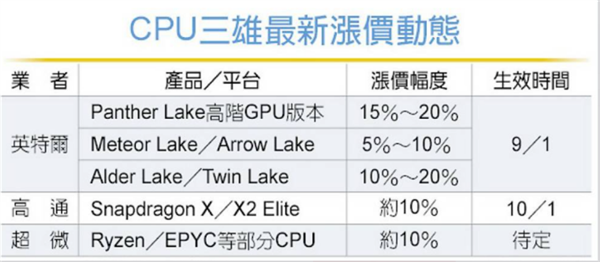 三大CPU巨头集体涨价！Intel、AMD、高通最高涨20%：幕后推手竟是台积电