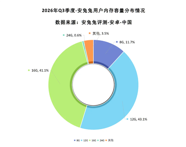 涨价太狠 24GB大内存手机几乎销声匿迹