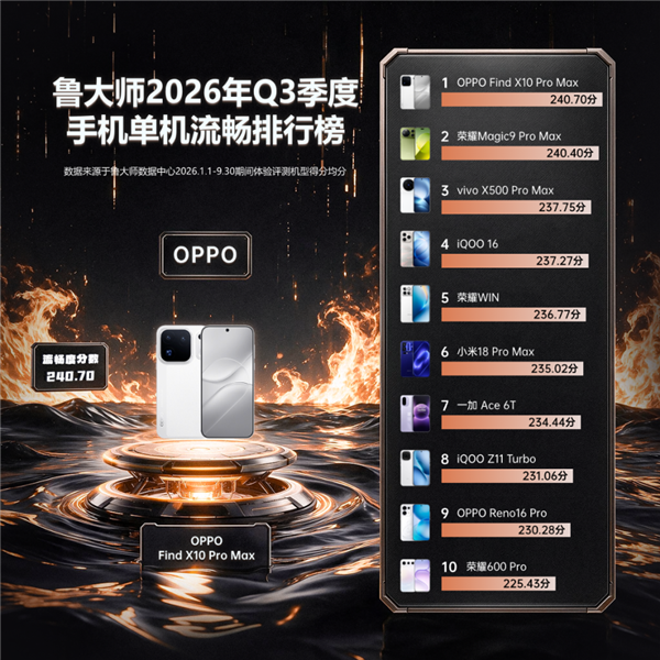 鲁大师2026年Q3手机系统、单机流畅榜公布：OPPO双第一！