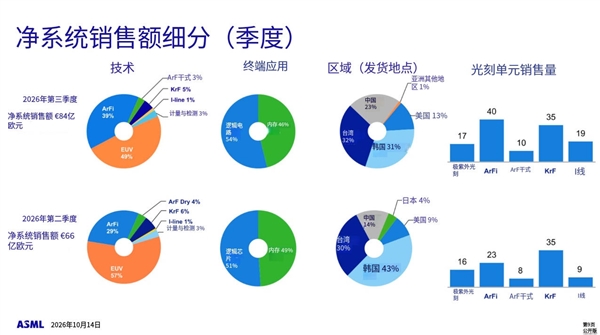 ASML近四分之一营收押在中国！美国正推动盟友彻底断供
