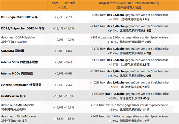 DDR5内存价格终于涨不动了:但DDR3/4和显卡价格还在猛涨