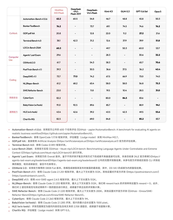 性价比斩杀DS V4.1 Flash 国模MiniMax M3.1 Flash发布